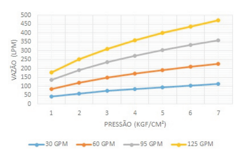 Curva de Performance